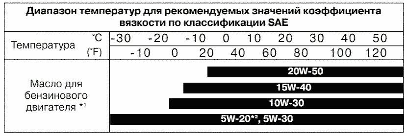 Таблица и какое масло лить в новый Киа Рио 2015 какое масло лить в Киа Рио 2015