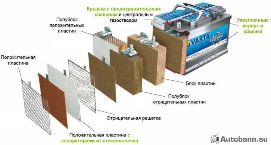 Конструкция аккумуляторной батареи AGM на 12V аккумулятор AGM 12V
