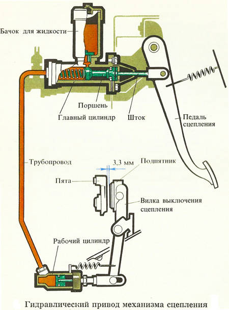 Устройство привода сцепления замена рабочего цилиндра сцепления авто ВАЗ 2107