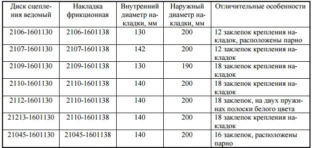 какое сцепление лучше поставить на автомобиль ВАЗ 2110