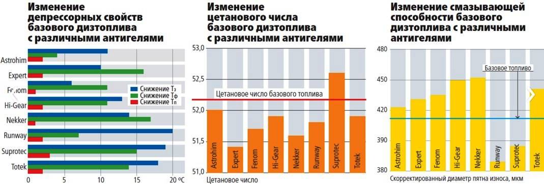 Изменения характеристик дизельного топлива рейтинг антигелей для дизельного топлива