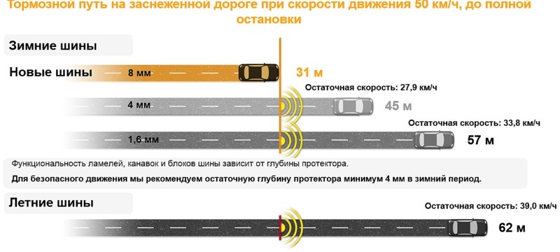 Сравнение тормозного пути на заснеженной дороге как правильно выбрать зимние шины для автомобиля