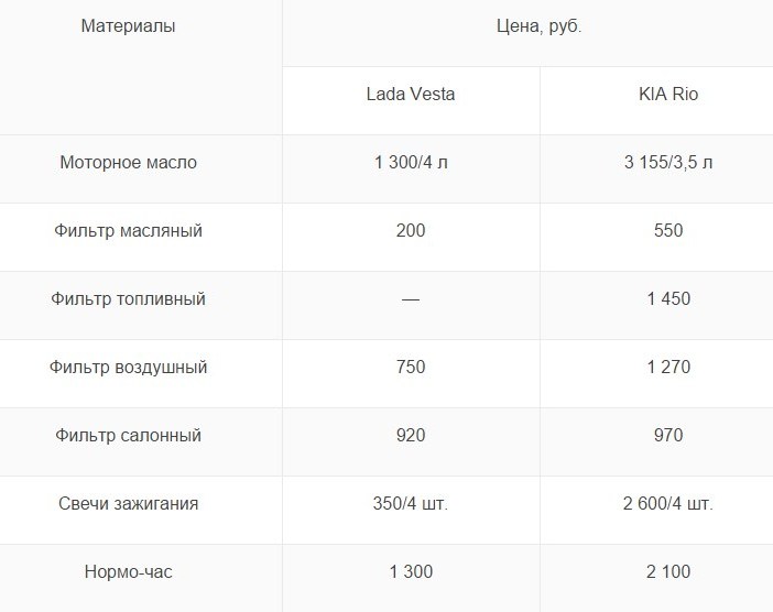 Таблица стоимости расходников Лада Веста и Киа Рио Лада Веста или седан Киа Рио и что лучше