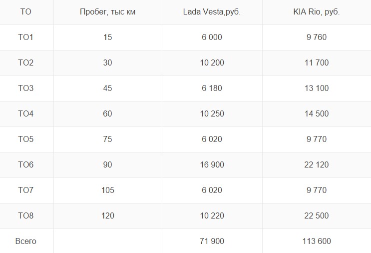Стоимость ТО Lada Vesta и KIA Rio Техосмотр Лада Веста и Киа Рио
