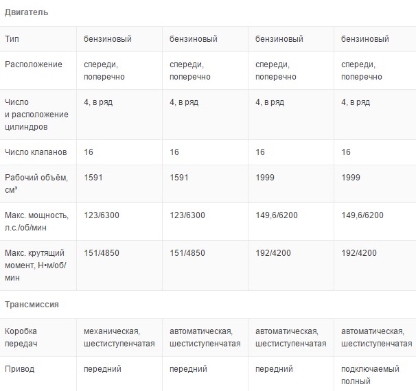 Параметры Hyundai Creta технические характеристики Хендай Грета 2016 и доступные фото