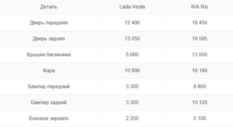 Цена кузовных элементов Киа Рио и Лада Веста Стоимость деталей кузова Киа Рио и Лада Веста