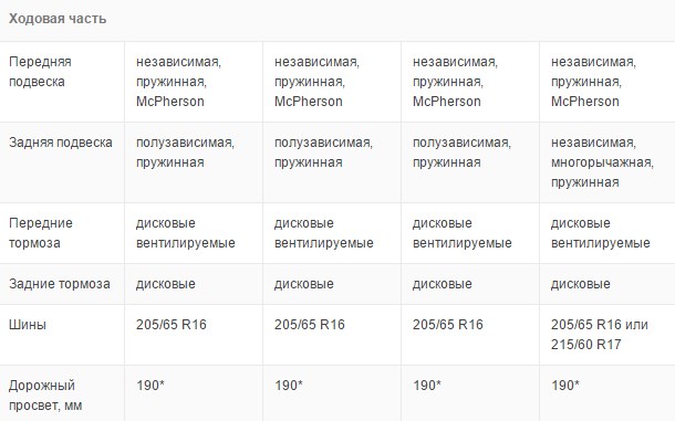 Характеристики паркетника Хендай Грета фото интерьера салона кроссовера Хендай Грета
