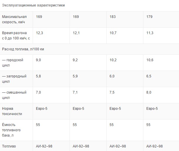 Технические параметры Hyundai Creta 2016 характеристики кроссовера Hyundai Creta 2016
