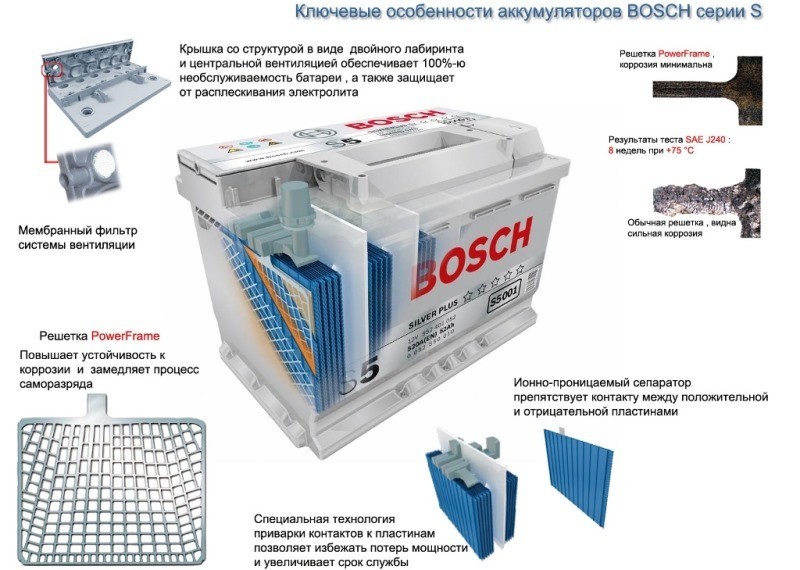 Bosch S5 Silver Plus рейтинг акб для авто 2016