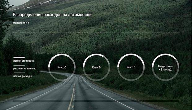Распределение расходов на авто потеря стоимости автомобиля по годам