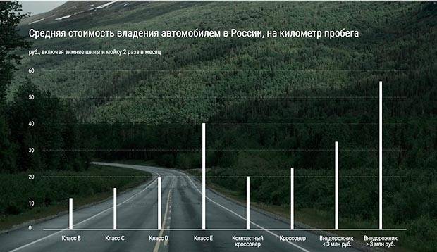 Стоимость владения авто на км пробега рейтинг автомобилей по стоимости владения