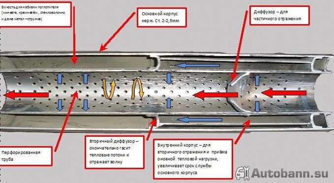 Изготовление самодельного пламегасителя пламегаситель вместо неисправного катализатора своими руками