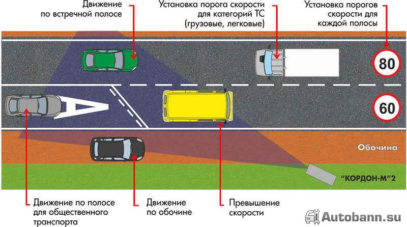 Комплекс Кордон М какие нарушения ПДД фиксируют камеры автоматической видеофиксации