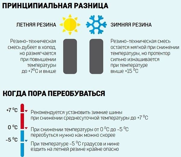 Разница между резиной для лета и зимы когда можно переобуваться на летнюю резину
