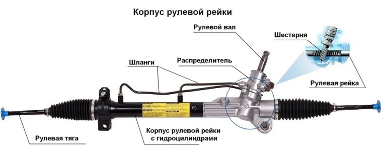Конструкция рулевой рейки с гидроусилителем при покачивании руля АВТО влево вправо слышен стук