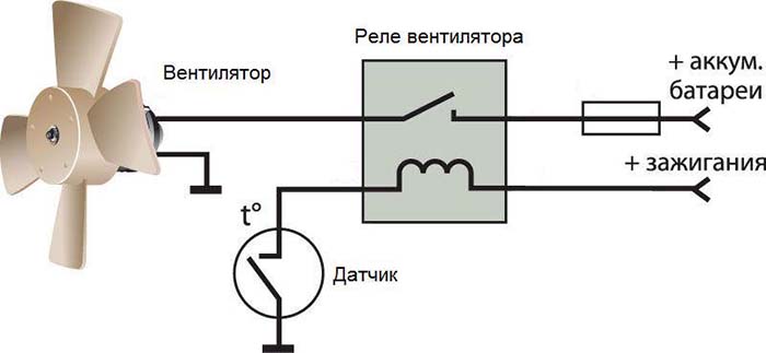 почему срабатывает вентилятор охлаждения на холодном двигателе 