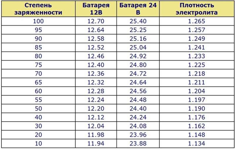 Таблица степени заряженности аккумулятора напряжение полностью заряженного аккумулятора автомобиля