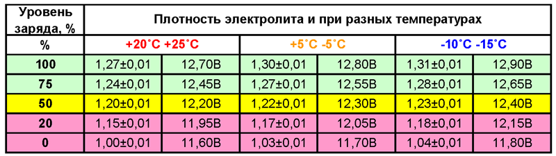 Характеристики электролитической жидкости и вольтаж батареи проверка акб автомобиля при покупке