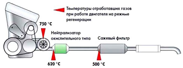 признаки забитого сажевого фильтра автомобильного дизеля