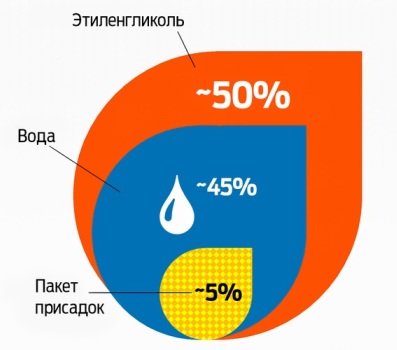 Компоненты анифриза зеленый и желтый антифриз можно ли смешивать