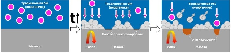 Коррозийные последствия от применения тосола можно ли смешивать антифризы разных цветов