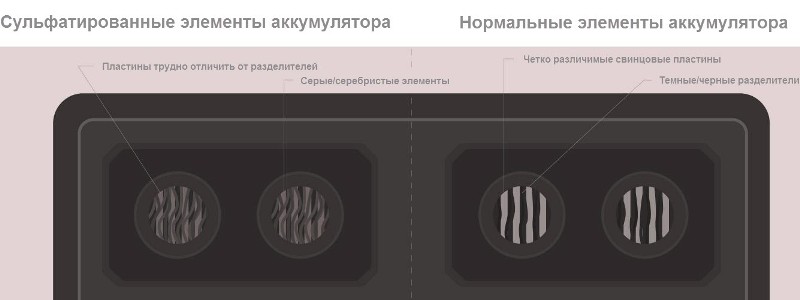 Сульфатизация пластин батареи аккумулятор сел в машине что делать