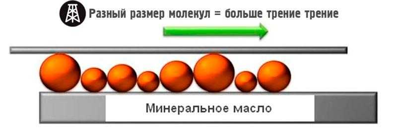 чем отличается масло синтетическое от полусинтетического