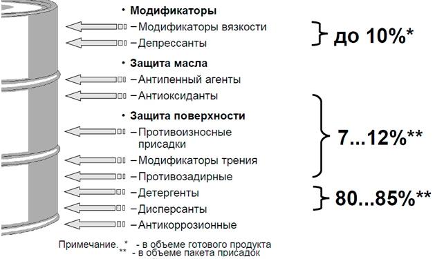 отличие моторного масла синтетики от полусинтетики 