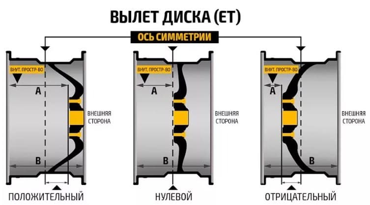 Виды выступа диска что означает вылет на дисках