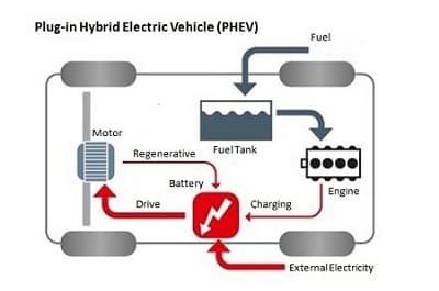 Гибриды PHEV как заряжать электромобиль