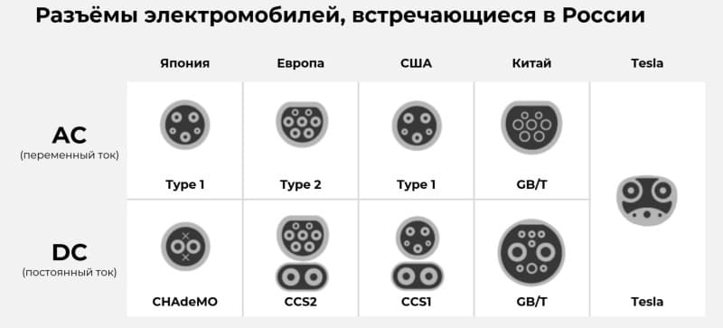 Разъёмы для зарядки электрокара модели электромобилей